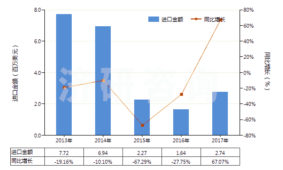 2013-2017年中國(guó)其他鑿井機(jī)用零件(子目843041,843049所列機(jī)械的)(HS84314390)進(jìn)口總額及增速統(tǒng)計(jì)